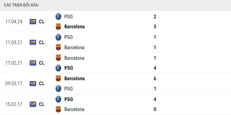 Lịch sử đối đầu Barcelona vs PSG